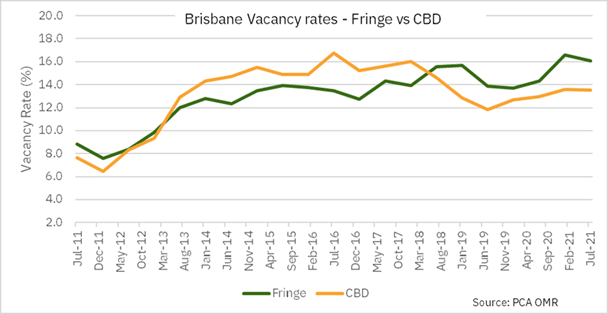 Brisbane Fringe Office Vacancy Rates